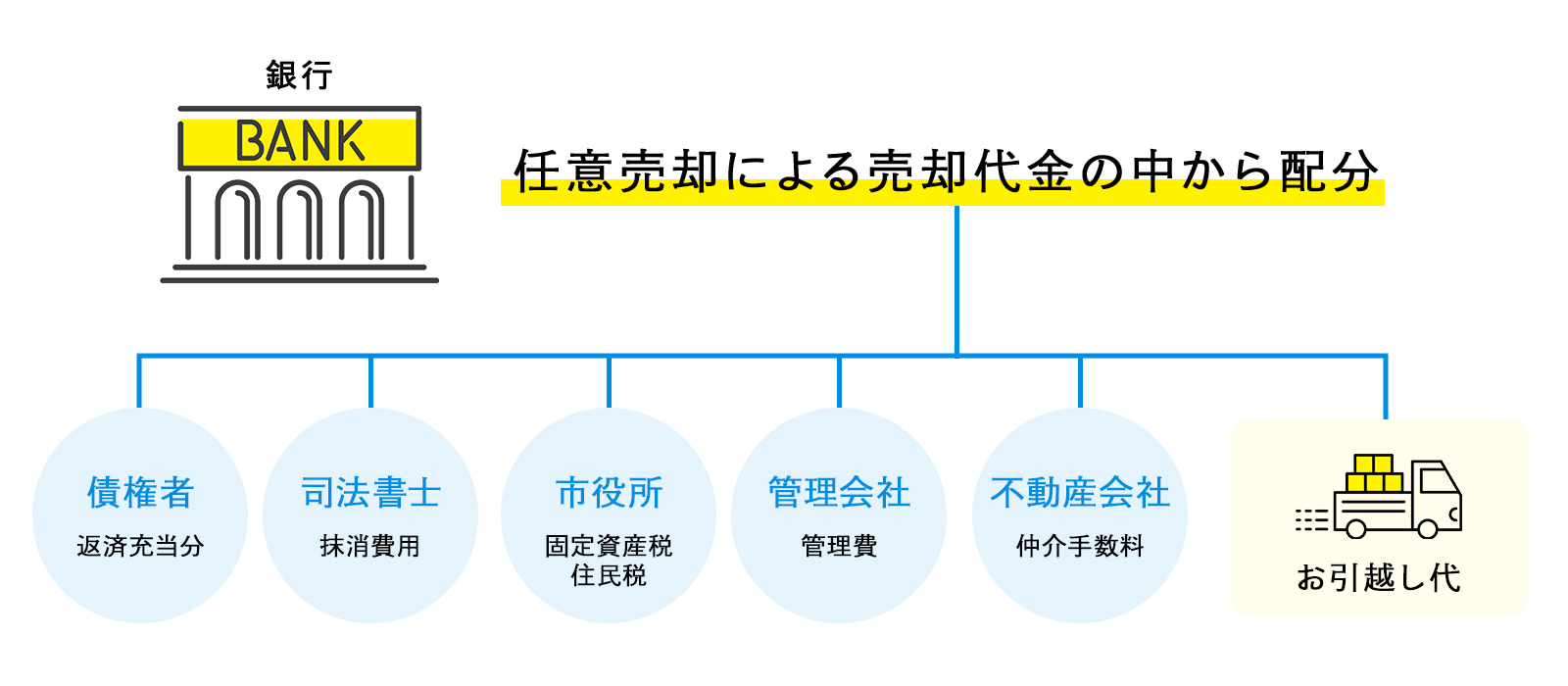 必要な費用は、不動産を売却した金額から支払われます